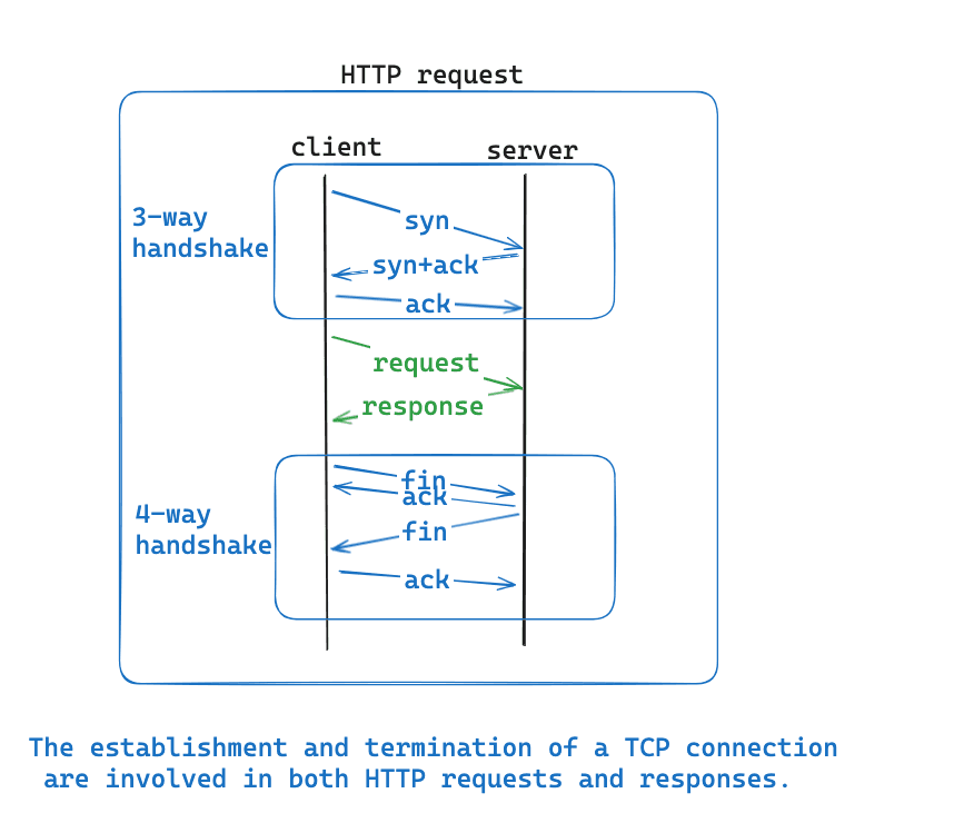 http request