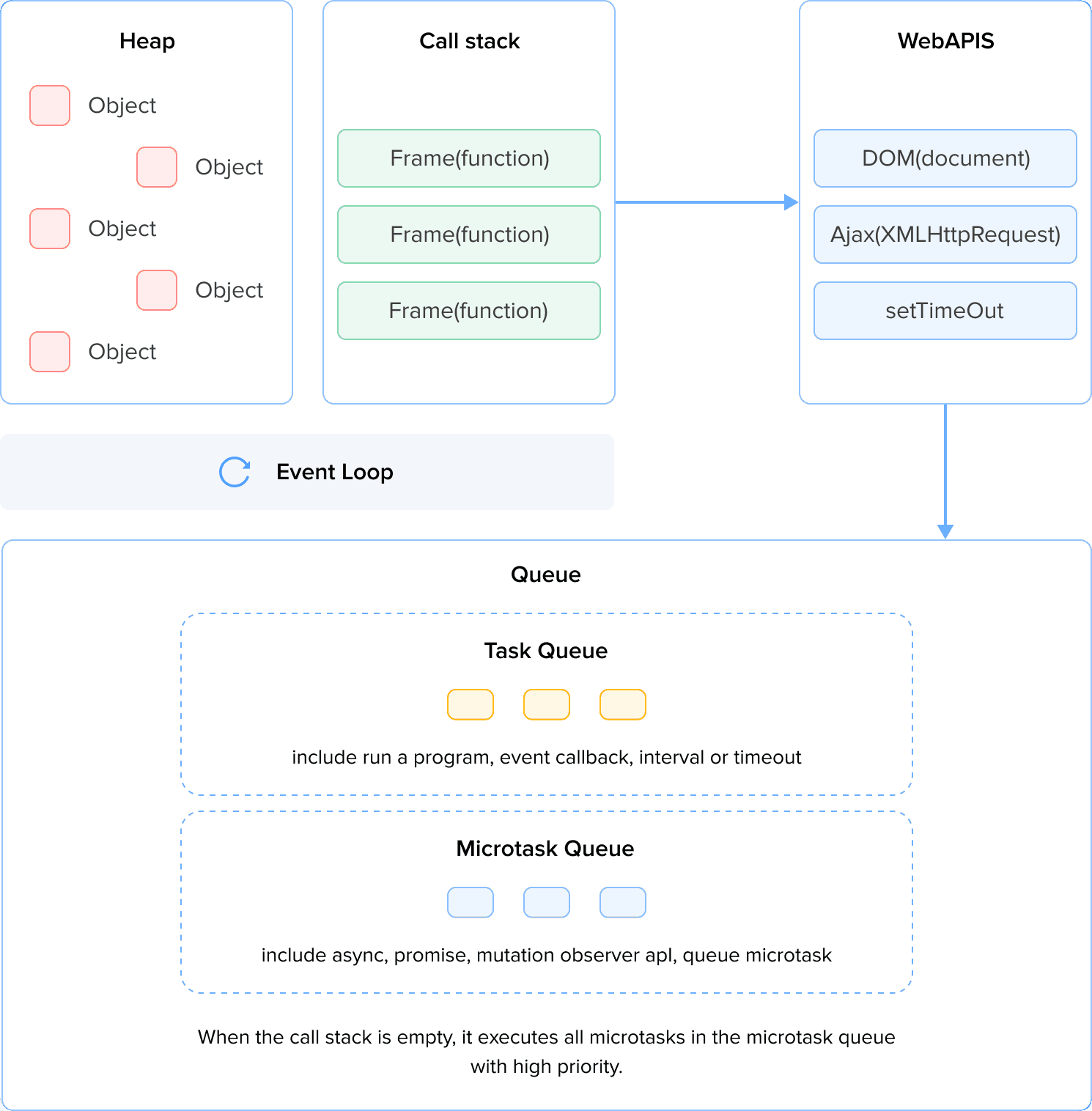 js execute stack