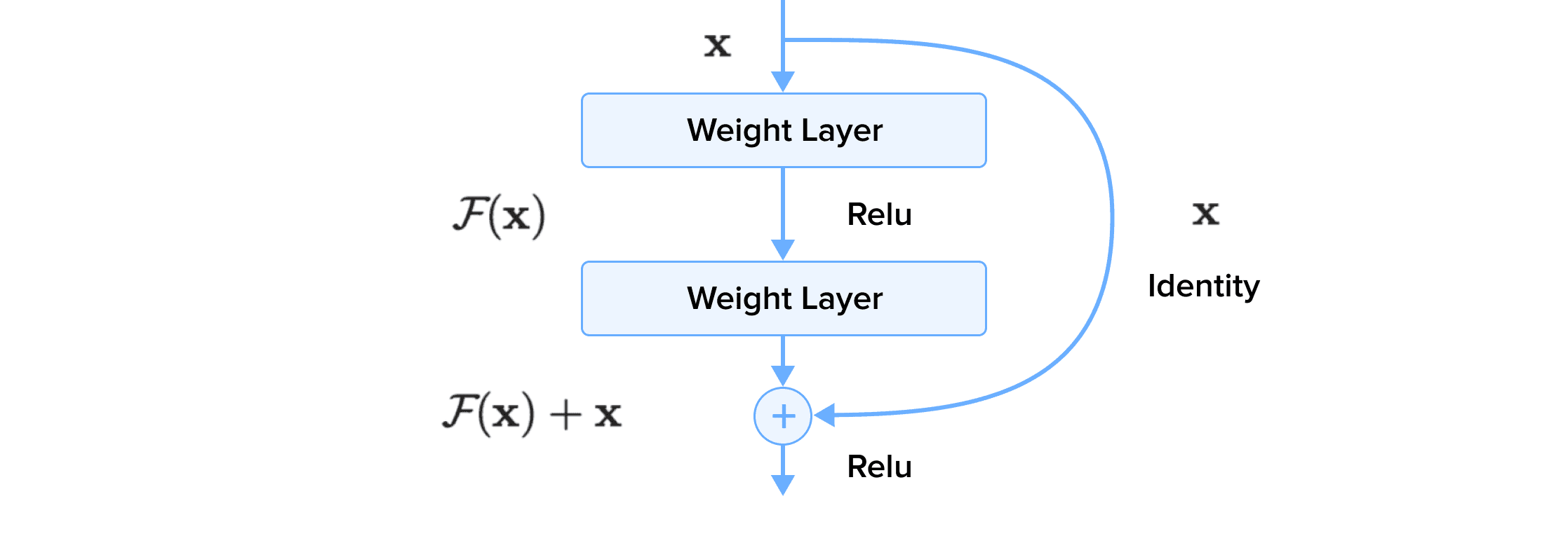 figure 4 Residual learning: a building block.png