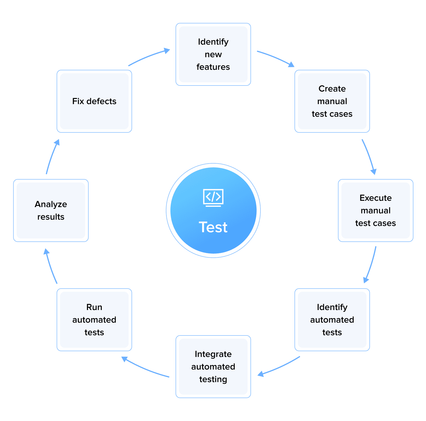 test process